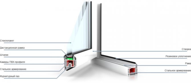 Figure. 3. Schéma de profil d'une fenêtre PVC