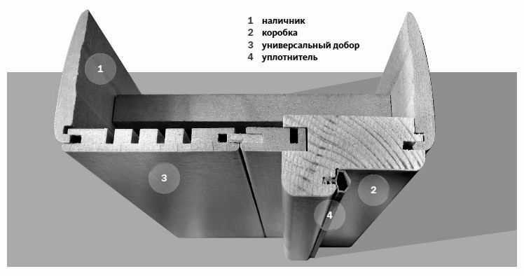 Auto-installation d'accessoires sur les portes d'entrée
