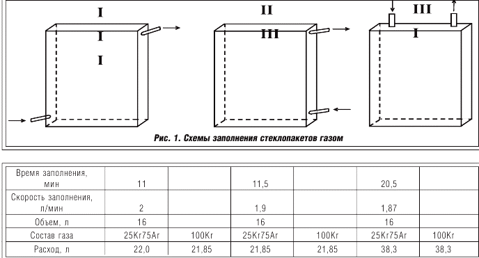 Стъклопакети, пълни с газ