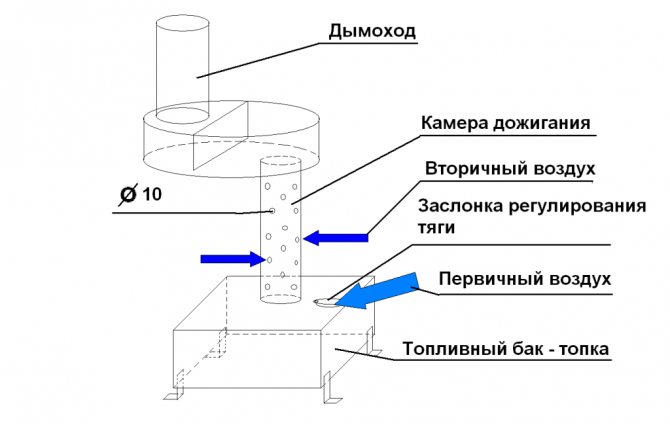 Схема на печка за минно дело