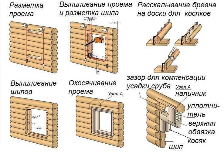 Das Aktionsschema beim Markieren und Schneiden einer Fensteröffnung in einem Holzhaus