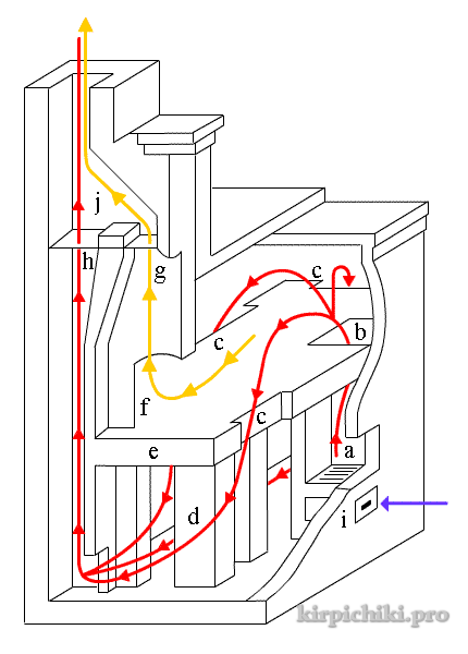 diagrama de fluxo de gás na fornalha Teplushka russa