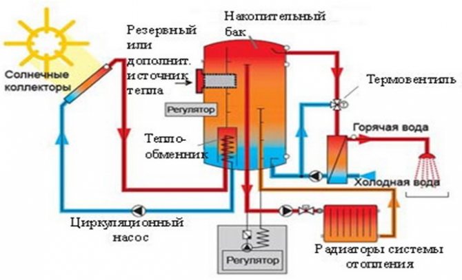 Système solaire pour la maison