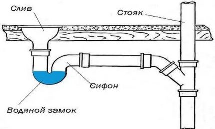 Schéma d'étanchéité hydraulique des eaux usées