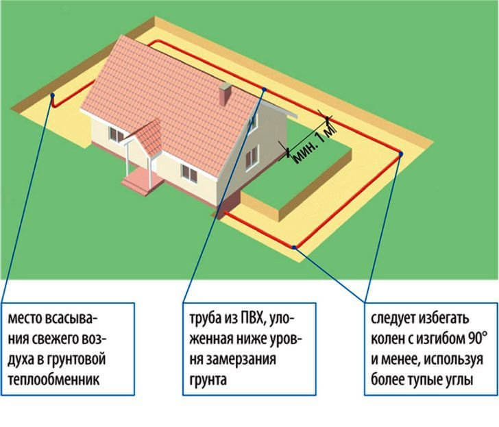Схема на наземен топлообменник за вентилация на частна къща