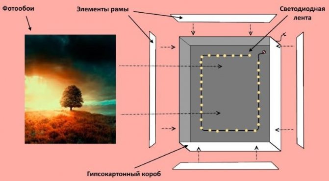 Schéma de fabrication de l'imitation d'une fenêtre dans un boîtier en placoplâtre