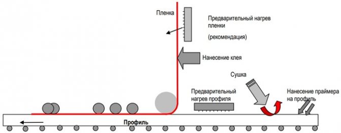 Profilkaschierungsschema