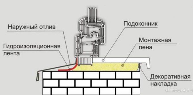 Installationsdiagramm eines Kunststofffensters Ebbe