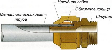 Schéma des raccords à compression