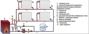Diagrama de um sistema de aquecimento a gás de um tubo de uma casa de campo