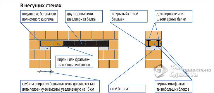 Schema einer Fensteröffnung in tragenden Ziegelwänden