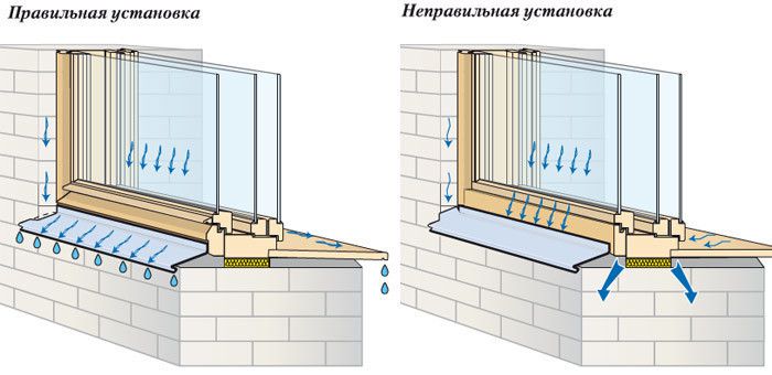 Schéma de l'installation correcte du reflux