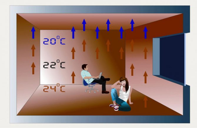 Diagrama das vantagens do aquecimento por piso radiante