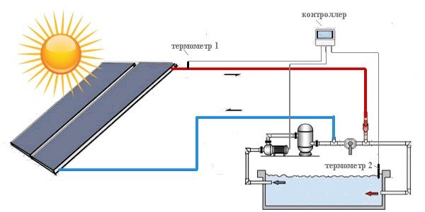 Schéma d'application d'un capteur solaire pour une piscine