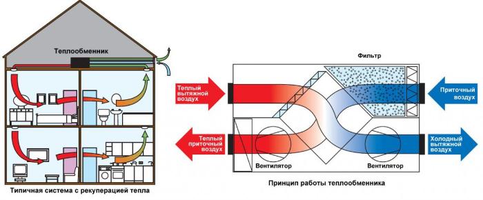 Système de ventilation chauffée