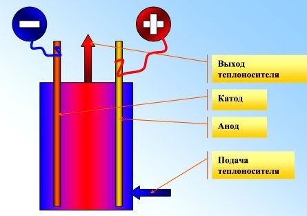 Схема на работа на електродния отоплителен котел