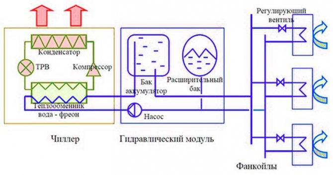 Схема за работа на чилър - вентилаторна конвекторна система