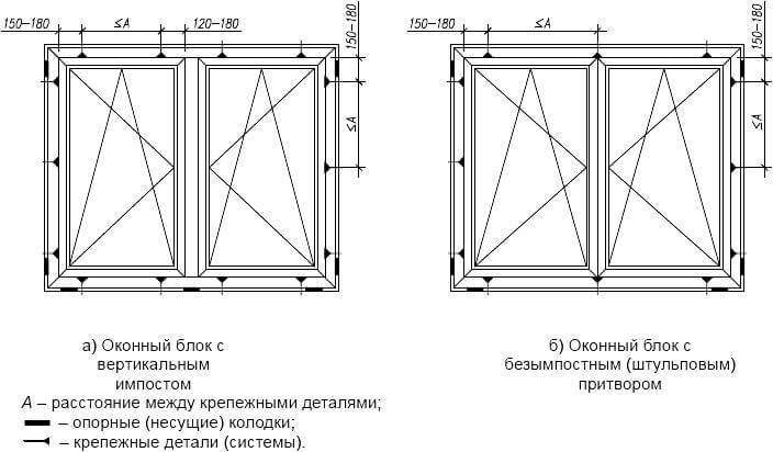 Disposition des patins de fixation et des points de fixation et perçage d'une fenêtre en plastique
