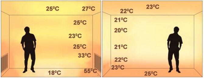 Planen. Temperaturverteilung bei Fußbodenheizung und Heizkörperheizung