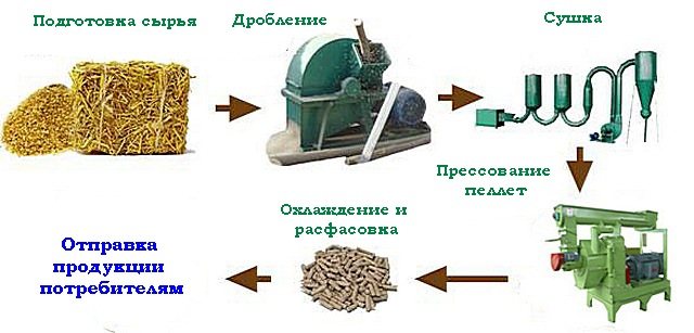 Schema der technologischen Stufen der Pelletherstellung