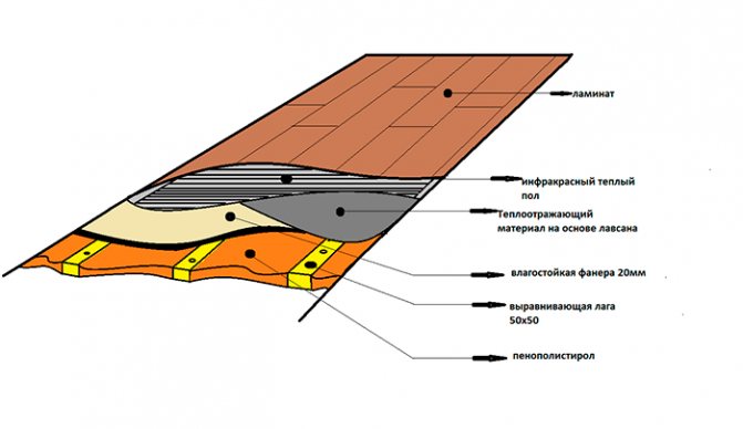 Plan de chauffage au sol