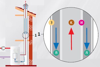 projet de schéma dans les conduits de fumée