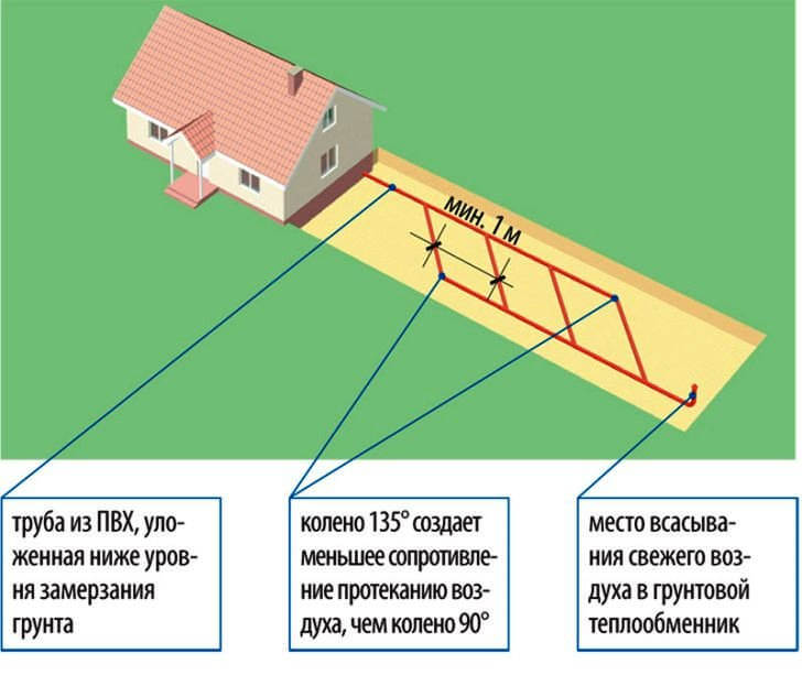 Разположение на тръби за нагревателен топлообменник за частна къща