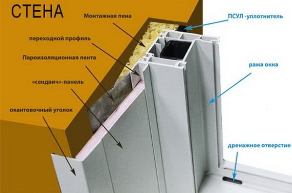 Схема за монтаж на склонове от сандвич панели.