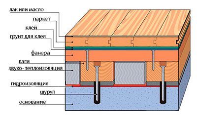 Schéma d'un appareil de plancher en bois sur des bûches
