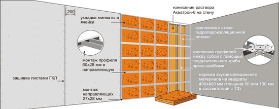 Das Schema der Isolierung einer Betonwand mit Gipskartonplatten