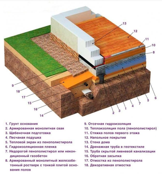 Das Schema der Isolierung des Fundaments eines Holzhauses mit expandiertem Polystyrol