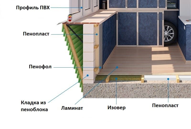 Schéma d'isolation Loggia