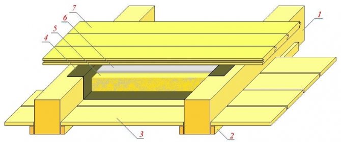Schéma d'isolation du sol dans une maison en bois: 1 - poutres (bûches), 2 - barre crânienne, 3 - planches de sous-plancher, 4 - glassine ou lutrasil, 5 - remblai à partir de copeaux ou de sciure de bois, 6 - mélange de chaux, 7 - planches de finition