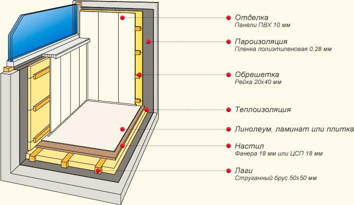 Schéma d'isolation