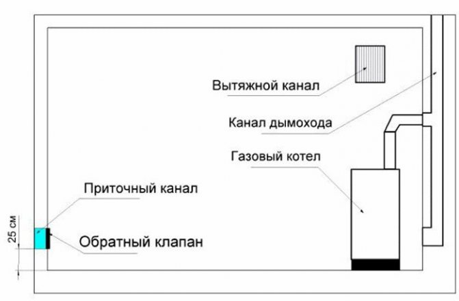 Esquema de ventilação