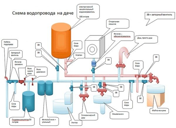 diagrama de encanamento, o que considerar
