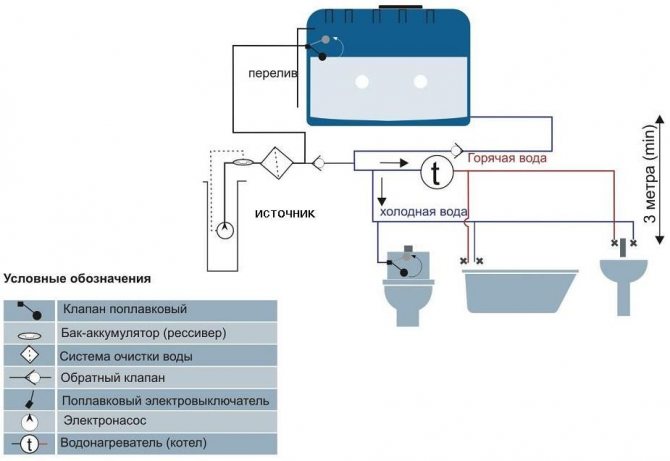 système d'alimentation en eau d'une maison privée à partir d'un puits avec une pompe submersible