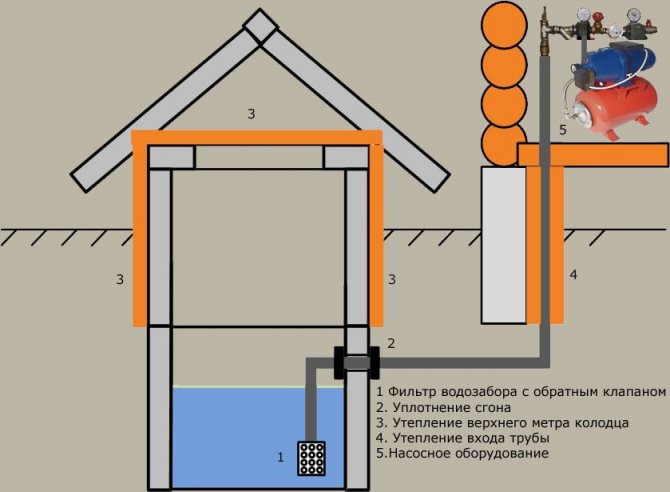 système d'alimentation en eau d'une maison privée à partir d'un puits avec une pompe submersible