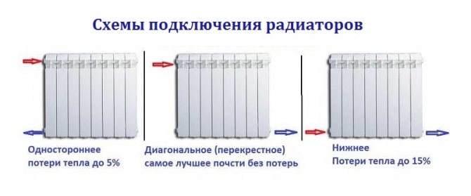 Schémas de connexion du radiateur