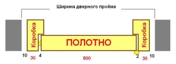 Ширина на вратата, включително кутия