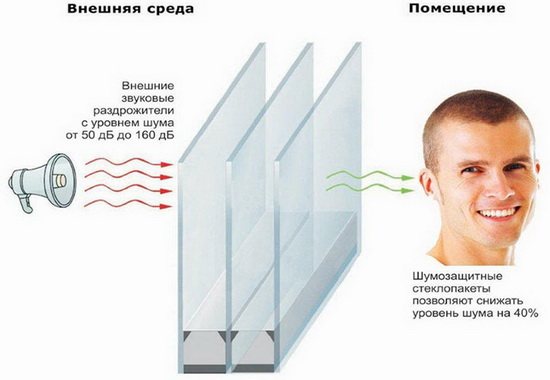 unidade de vidro com isolamento de ruído