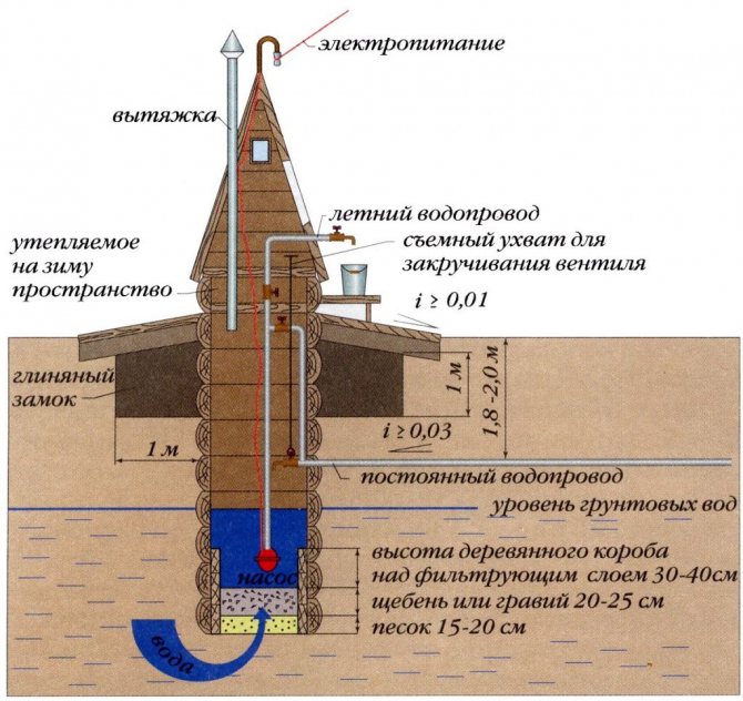 système d'alimentation en eau d'une maison privée à partir d'un diagramme de puits