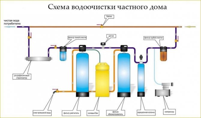 système d'alimentation en eau d'une maison privée à partir d'un diagramme de puits