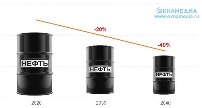 Rückgang der russischen Ölexporte in die EU während der Umsetzung des Null-Emissions-Programms bis 2050