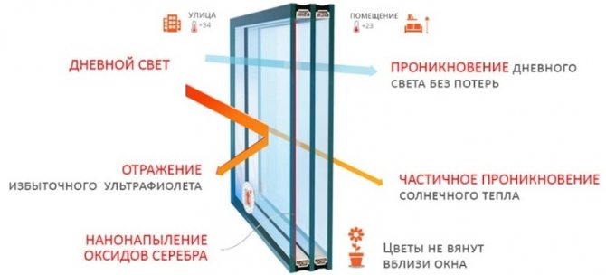 Verre de contrôle solaire dans une fenêtre à double vitrage