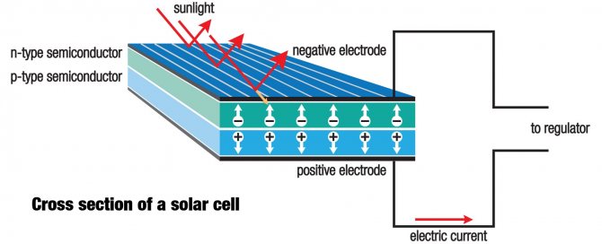 princípio de funcionamento da bateria solar