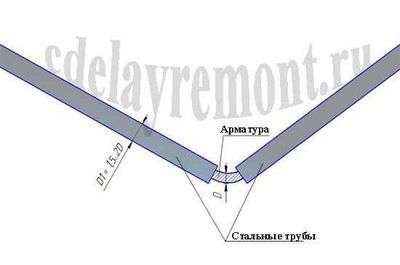 Communautés Blog DIY Comment plier un tuyau sans cintreuse