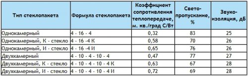comparaison des paramètres de fenêtre
