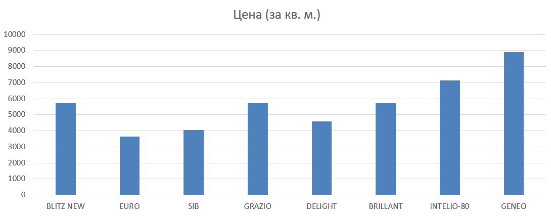 рехау сравнение