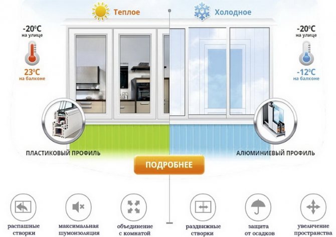 Comparaison des types de vitrage d'un balcon ou d'une loggia